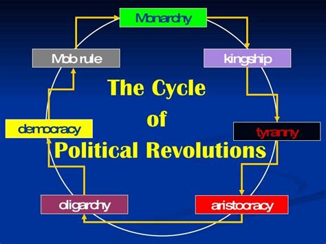 Guide to Governments and Revolutions .